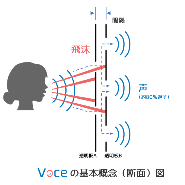 Voceの基本概念図